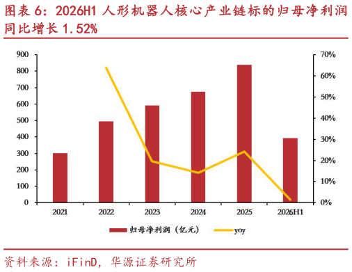 如何了解2026H1 人形机器人核心产业链标的归母净利润