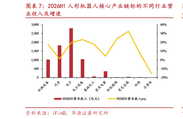 谁能回答2026H1 人形机器人核心产业链标的不同行业营