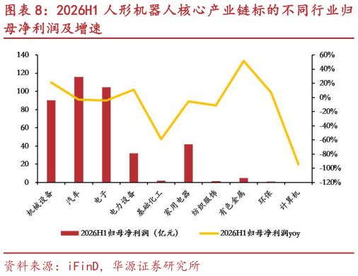 咨询大家2026H1 人形机器人核心产业链标的不同行业归