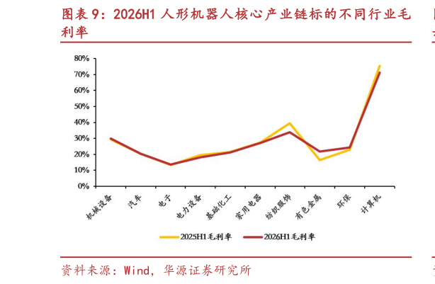 如何看待2026H1 人形机器人核心产业链标的不同行业毛