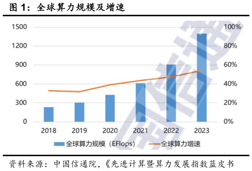 想关注一下全球算力规模及增速?