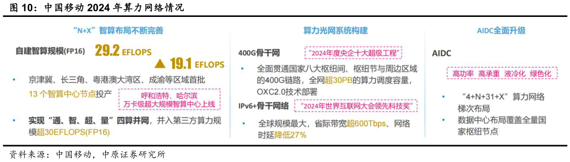 怎样理解中国移动 2024 年算力网络情况?