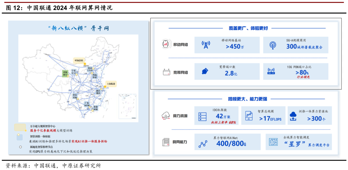 一起讨论下中国联通 2024 年联网算网情况?
