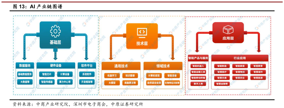 如何才能AI 产业链图谱?