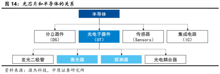 各位网友请教一下光芯片和半导体的关系?