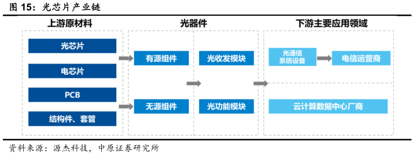 谁能回答光芯片产业链?