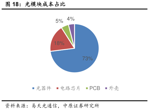 如何看待光模块成本占比?