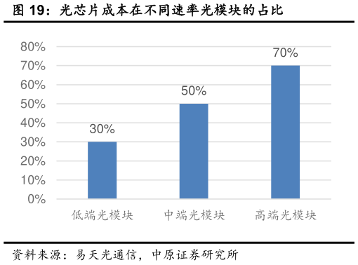 如何了解光芯片成本在不同速率光模块的占比?