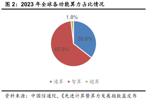 我想了解一下2023 年全球各功能算力占比情况?