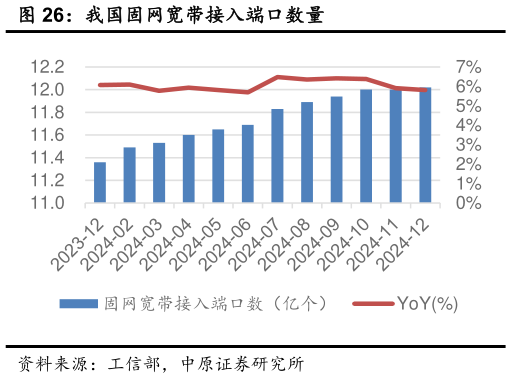 一起讨论下我国固网宽带接入端口数量?