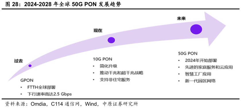 如何才能2024-2028 年全球 50G PON 发展趋势?