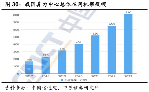如何解释我国算力中心总体在用机架规模?