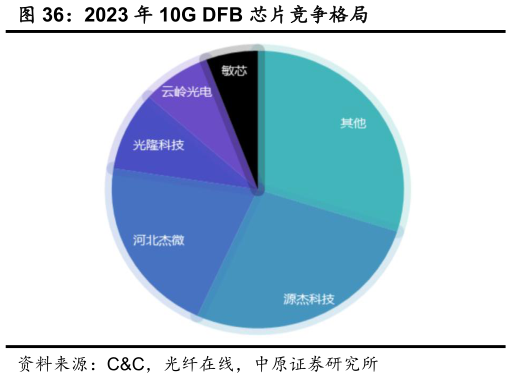 如何了解2023 年 10G DFB 芯片竞争格局?