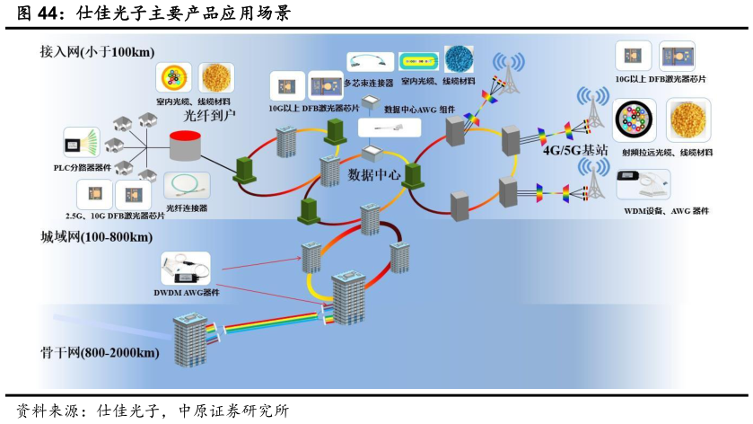 咨询下各位仕佳光子主要产品应用场景?