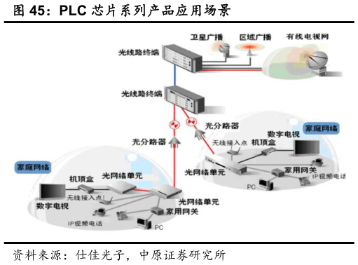 谁能回答PLC 芯片系列产品应用场景?