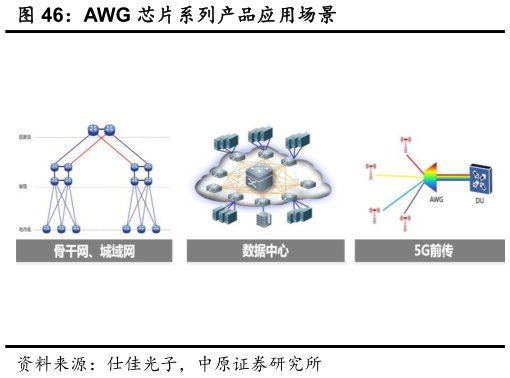 如何看待AWG 芯片系列产品应用场景?