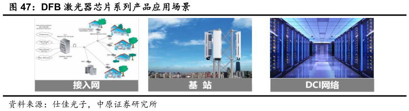 如何解释DFB 激光器芯片系列产品应用场景?