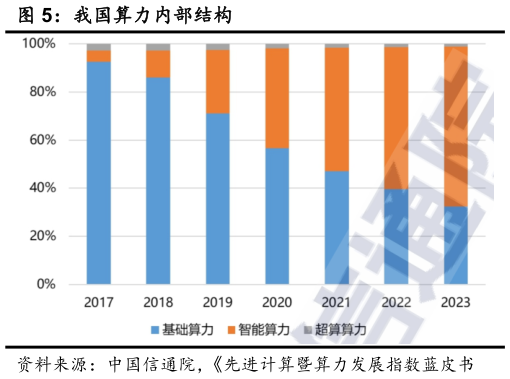 请问一下我国算力内部结构?