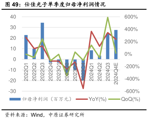 谁能回答仕佳光子单季度归母净利润情况?