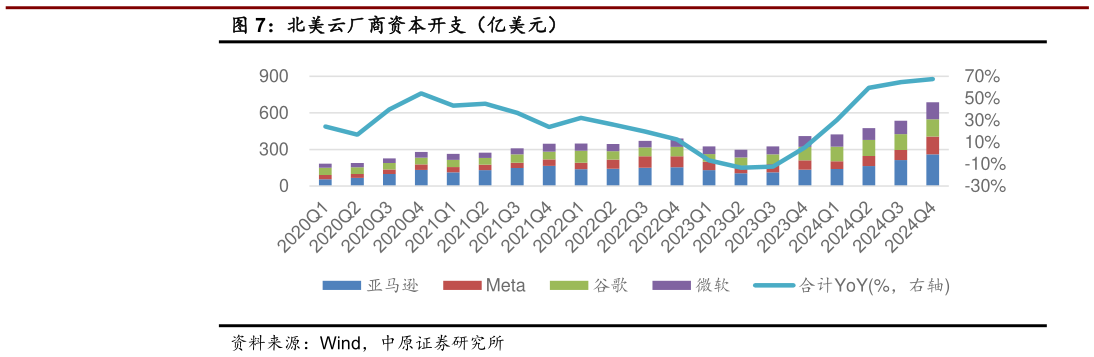 各位网友请教一下北美云厂商资本开支(亿美元)?