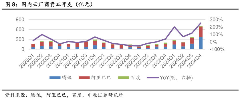 谁能回答国内云厂商资本开支(亿元)?