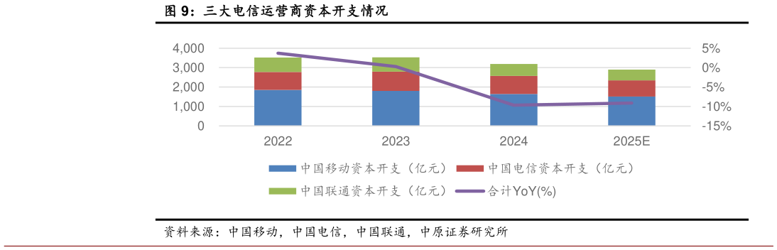 如何看待三大电信运营商资本开支情况?