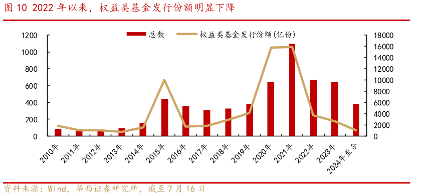 我想了解一下2022 年以来，权益类基金发行份额明显下降