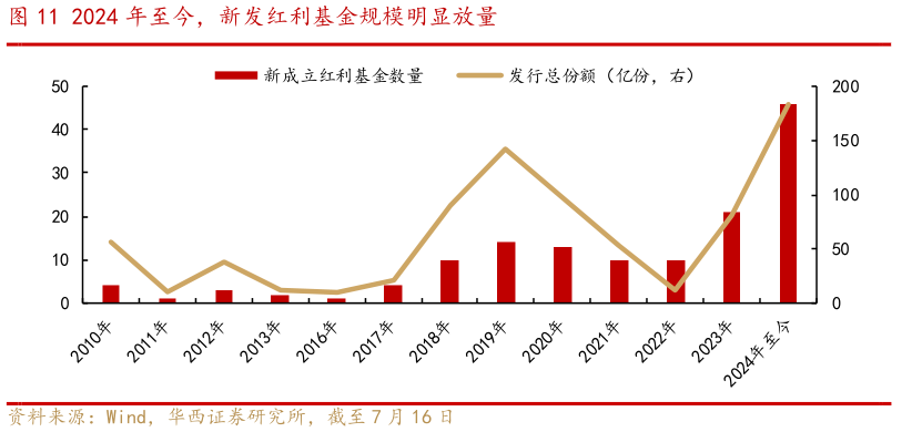 如何才能2024 年至今，新发红利基金规模明显放量
