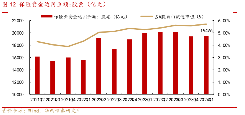 我想了解一下保险资金运用余额:股票（亿元）
