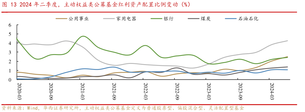 咨询大家2024 年二季度，主动权益类公募基金红利资产配置比例变动（%）
