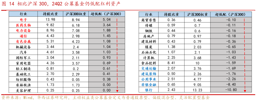 怎样理解相比沪深 300，24Q2 公募基金仍低配红利资产
