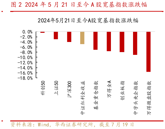 如何才能2024 年 5 月 21 日至今 A 股宽基指数涨跌幅