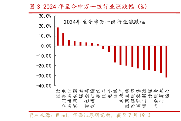 我想了解一下2024 年至今申万一级行业涨跌幅（%）