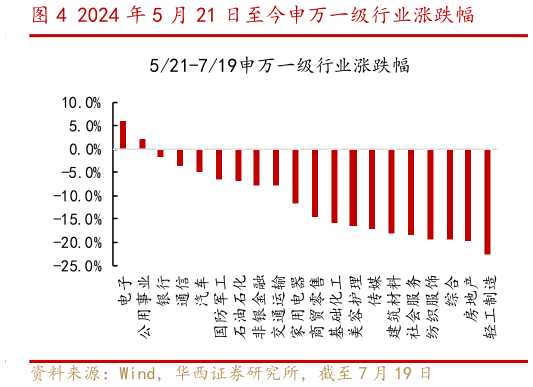 谁能回答2024 年 5 月 21 日至今申万一级行业涨跌幅