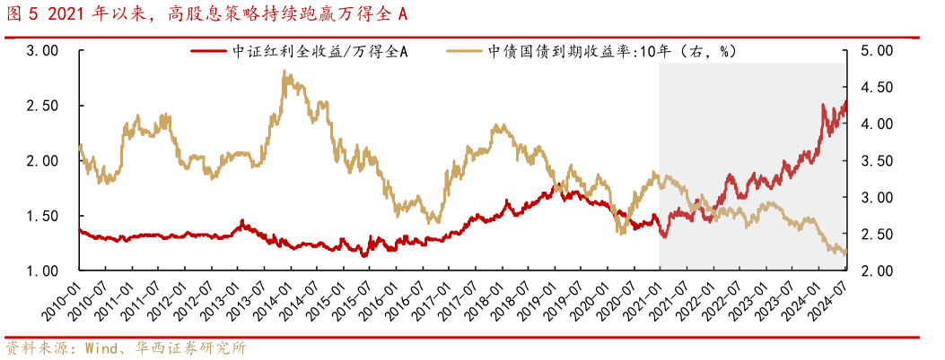 如何看待2021 年以来，高股息策略持续跑赢万得全 A