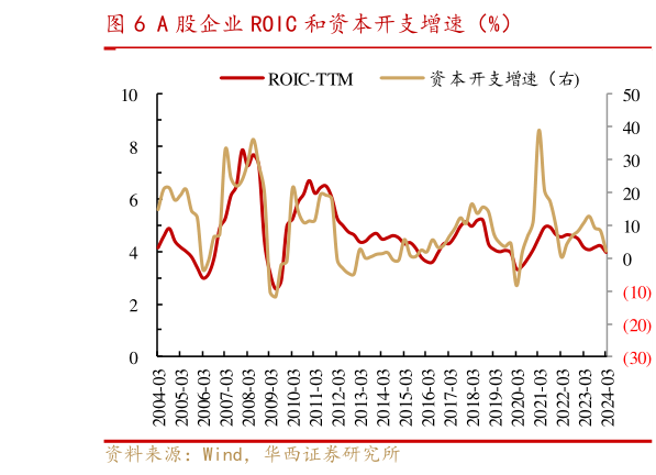 谁能回答A 股企业 ROIC 和资本开支增速（%）