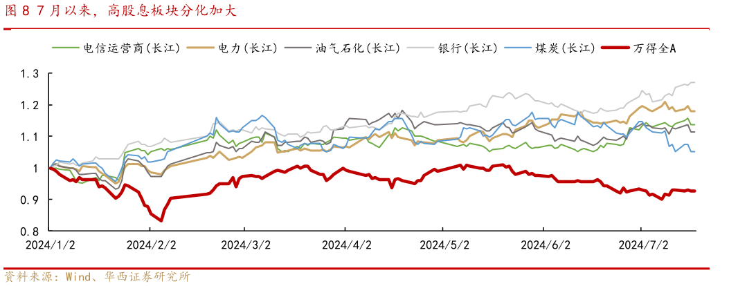 我想了解一下7 月以来，高股息板块分化加大