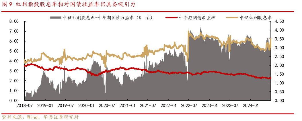 如何了解红利指数股息率相对国债收益率仍具备吸引力