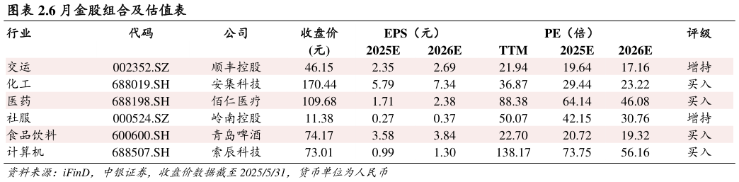 我想了解一下.6 月金股组合及估值表?