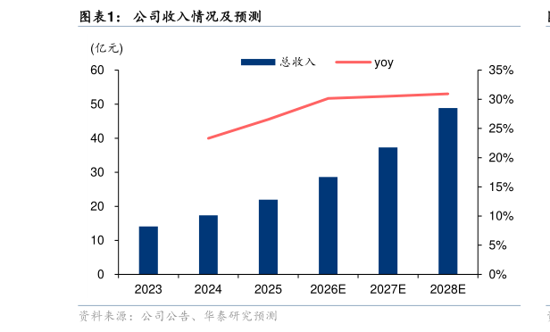 如何解释公司收入情况及预测
