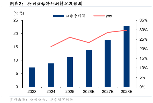 你知道公司归母净利润情况及预测