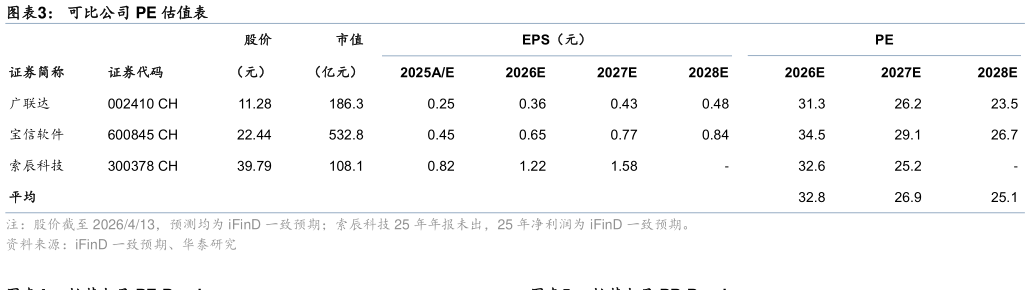 如何解释可比公司 PE 估值表