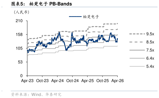 如何才能柏楚电子 PB-Bands
