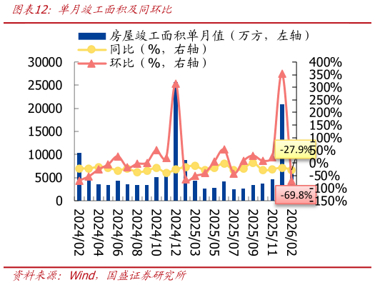 请问一下单月竣工面积及同环比