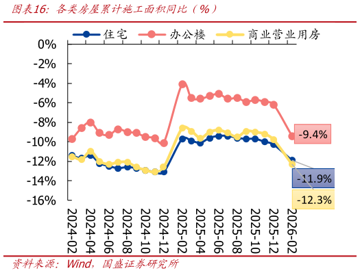 咨询下各位各类房屋累计施工面积同比（%）