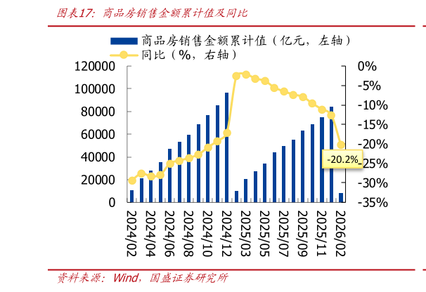 各位网友请教一下商品房销售金额累计值及同比