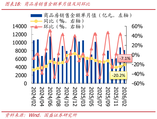 如何才能商品房销售金额单月值及同环比