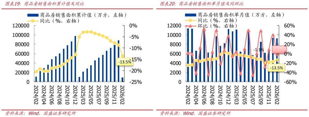 如何看待商品房销售面积累计值及同比商品房销售面积单月值及同环比
