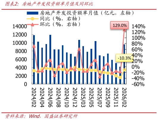 你知道房地产开发投资额单月值及同环比