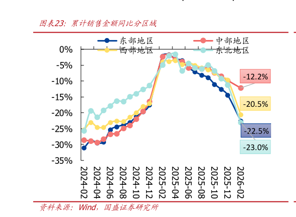 想问下各位网友累计销售金额同比分区域